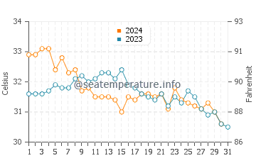 Temperatura del agua en Bukha en octubre