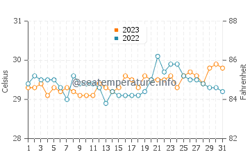 Bulalacao water temp chart in October
