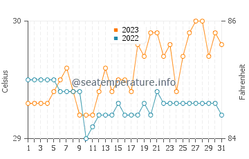 Bulata water temp chart in October
