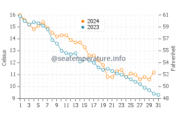 Temperature dell'acqua a Bulduri ad ottobre