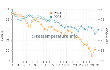 Temperature dell'acqua a Bugliarizza ad ottobre