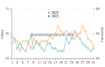 Bulo water temp chart in October
