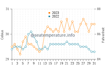 Bulod water temp chart in October