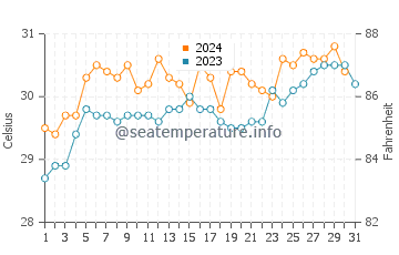 Bulu water temp chart in October