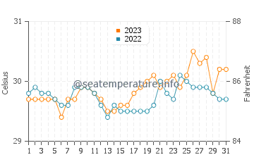 Buluang water temp chart in October
