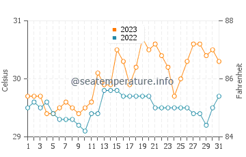 Buluangan water temp chart in October