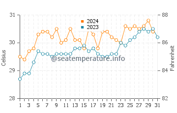 Bulumeduro water temp chart in October