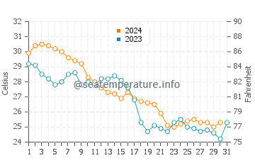Bunche Beach water temp chart in October