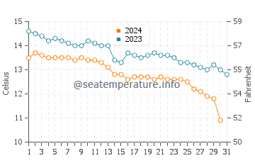 Temperature dell'acqua a Bundoran ad ottobre