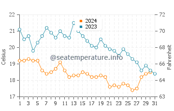 Temperature dell'acqua a Bunica ad ottobre