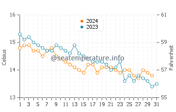 Bunmahon water temp chart in October