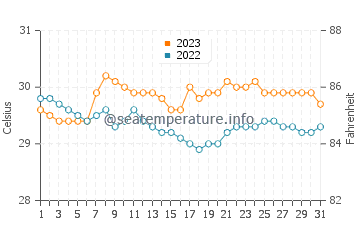 Wassertemperatur Bunog im Oktober