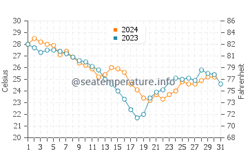 Buras water temp chart in October