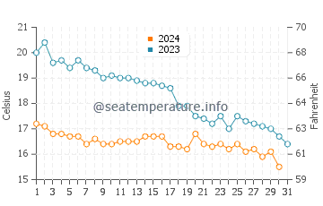 Burela water temp chart in October