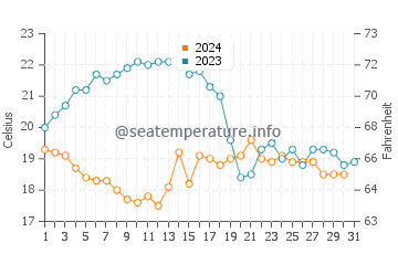 Burgau water temp chart in October