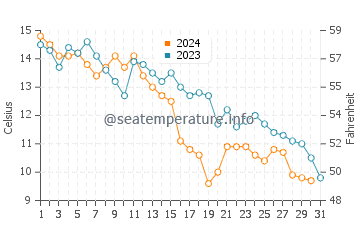 Burgeo water temp chart in October