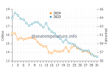 Temperature dell'acqua a Burgh-Haamstede ad ottobre