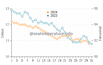 Burghead water temp chart in October