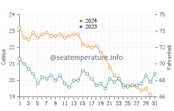 Burhaniye water temp chart in October
