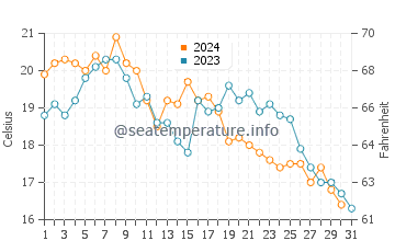 Burlingame water temp chart in October