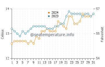 Burnie water temp chart in October