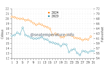 Burns Harbor water temp chart in October