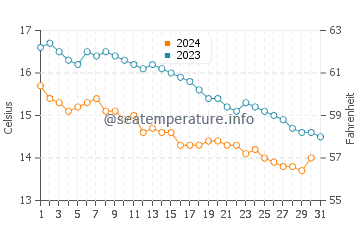 Temperature dell'acqua a Burry Port ad ottobre