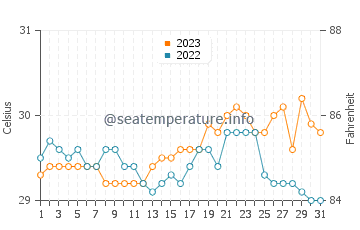 Temperatura del agua en Buruanga en octubre