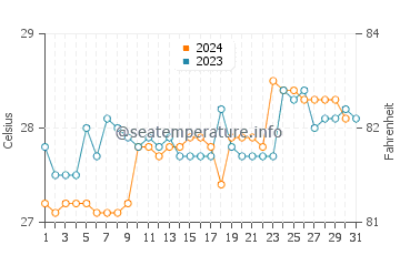 Burutu water temp chart in October