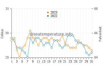Busing water temp chart in October