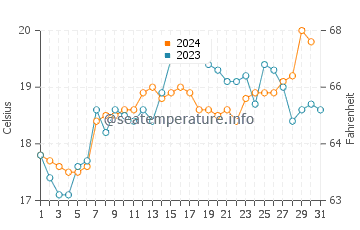 Busselton water temp chart in October