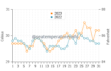 Busuanga water temp chart in October