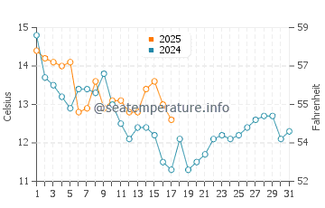 Butjadingen water temp chart in October