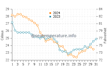 Butler Beach water temp chart in October