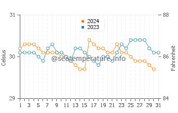 Butterworth water temp chart in October
