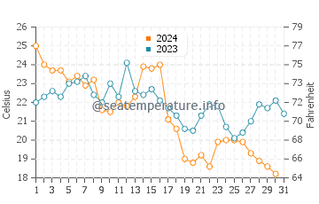 Buxton water temp chart in October