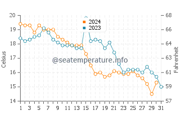 Buzzards Bay water temp chart in October