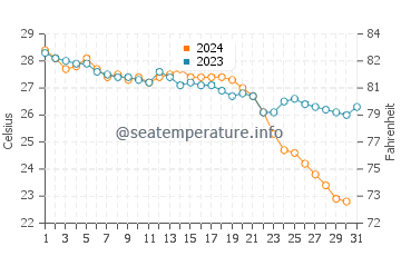 Temperatura del agua en Biblos en octubre