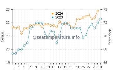 Byron Bay water temp chart in October