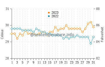 Cabangahan water temp chart in October