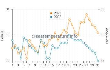 Cabano water temp chart in October