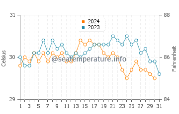 Temperature dell'acqua a Cabarete ad ottobre