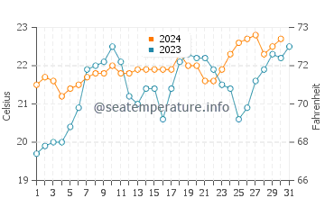 Cabarita Beach water temp chart in October