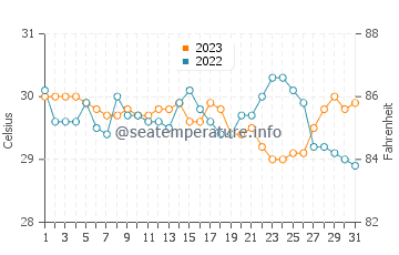 Cabcaben water temp chart in October