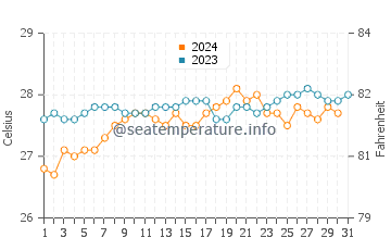 Temperature dell'acqua a Cabedelo ad ottobre
