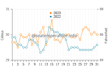 Cabilao water temp chart in October