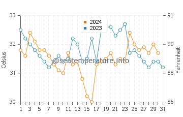 Temperatura da água em Cabimas em outubro