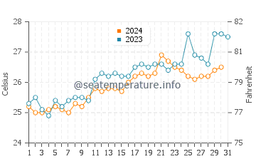 Temperature dell'acqua a Cabinda ad ottobre