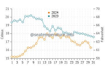 Cabio beach water temp chart in October