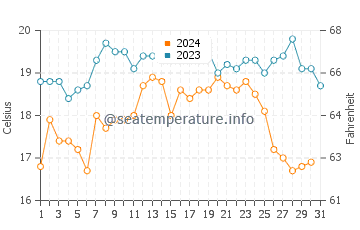 Cabo da Roca water temp chart in October